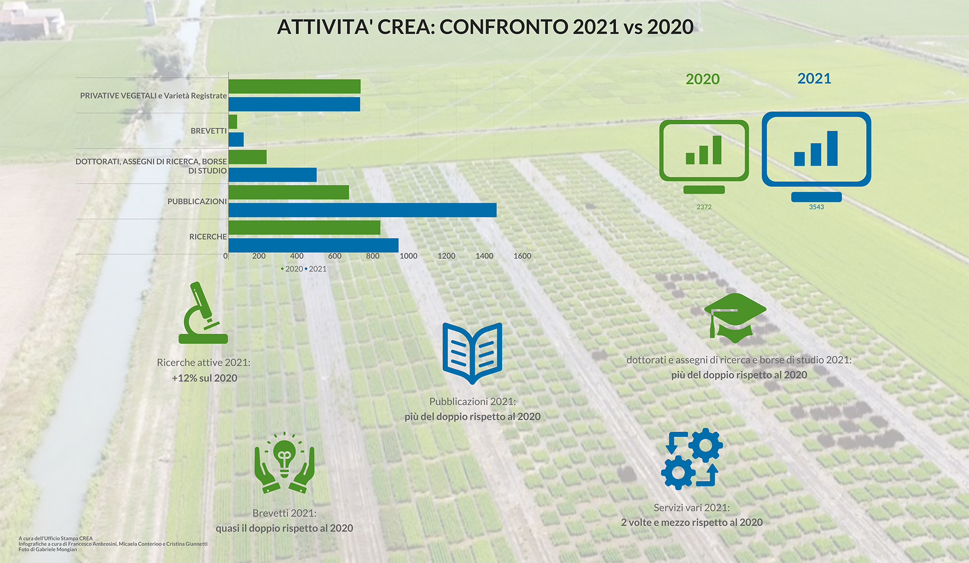 CREA, on line il Report 2021