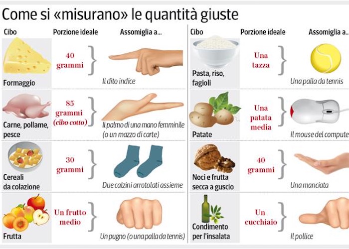Come misurare le giuste porzioni di cibo