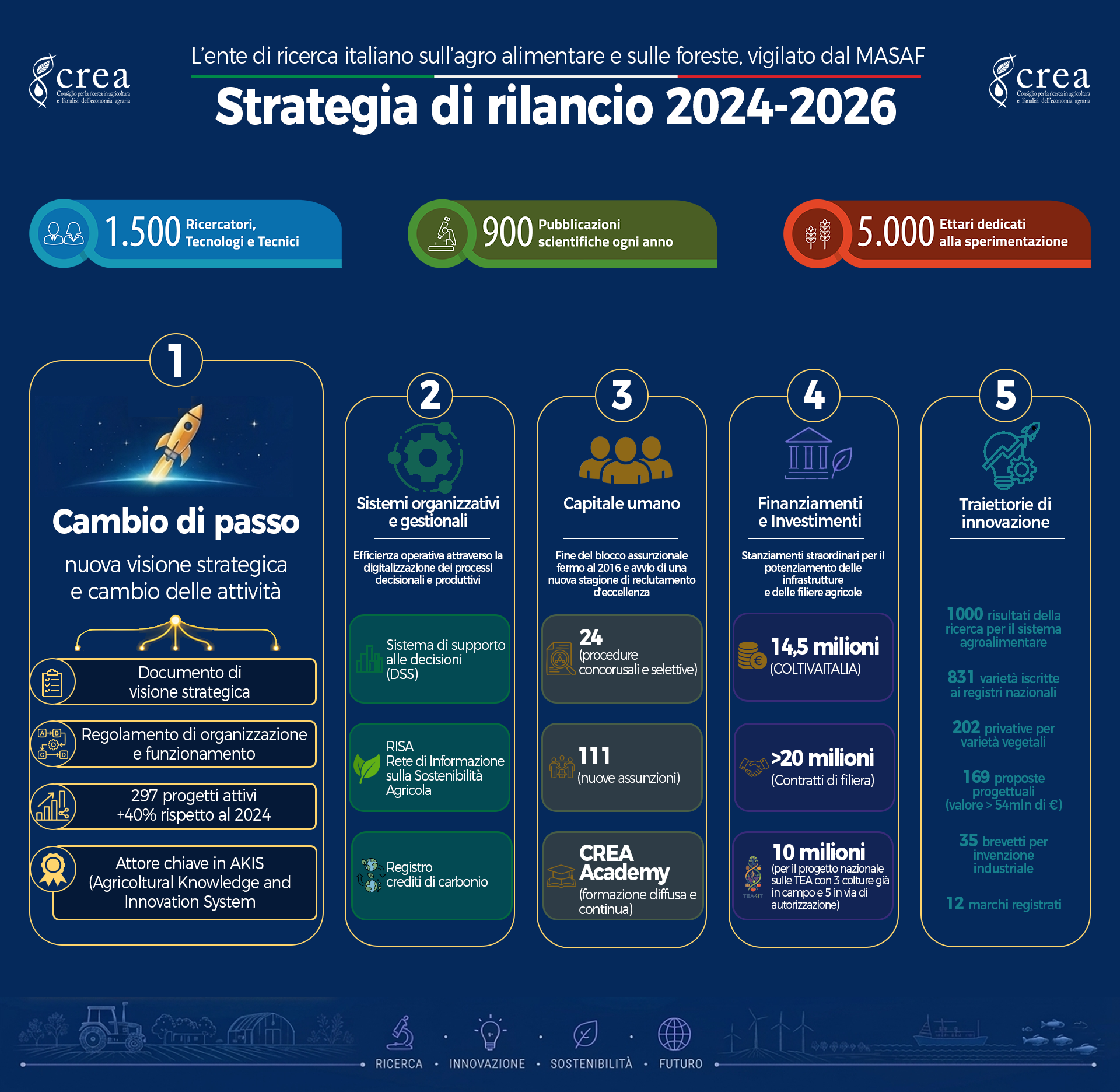 CREA, 53 milioni nel 2025 per ricerca e innovazione nei campi