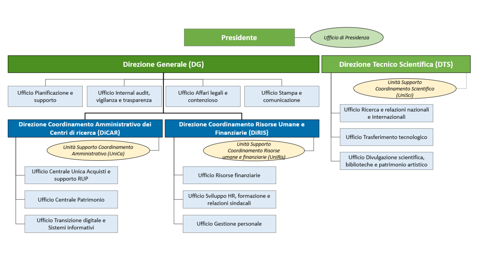 Organigramma Amministrazione
