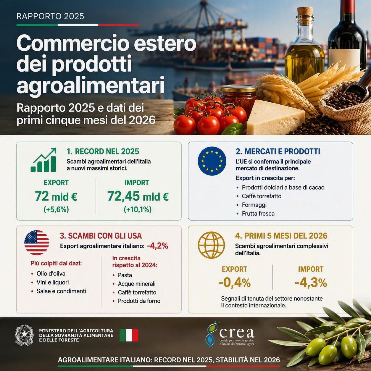 Export agroalimentare da record, oltre i 72 miliardi