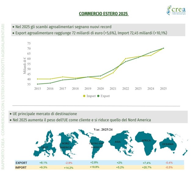 Commercio estero, agroalimentare ancora da record nonostante il difficile contesto internazionale: l’export 2025 supera i 72 miliardi di euro