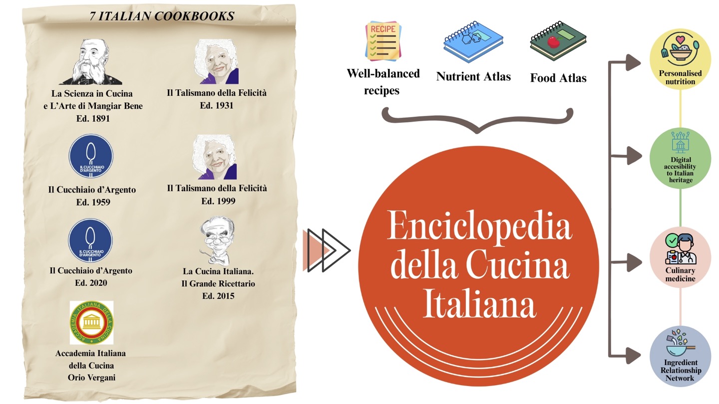 La Cucina Italiana diventa Scienza: nasce La Gastronomia Computazionale